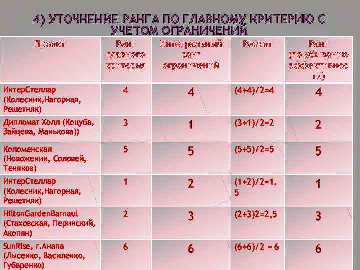 4) УТОЧНЕНИЕ РАНГА ПО ГЛАВНОМУ КРИТЕРИЮ С УЧЕТОМ ОГРАНИЧЕНИЙ Проект Ранг главного критерия Интегральный