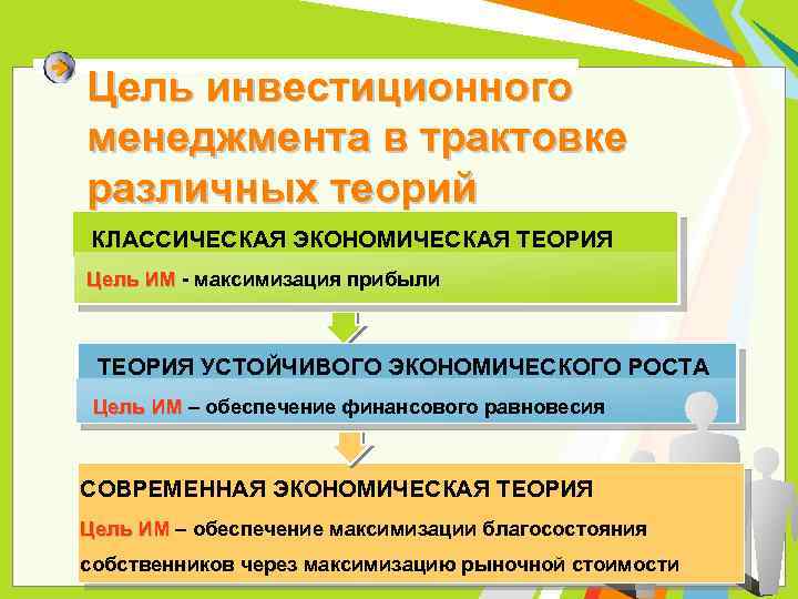 Цель инвестиционного менеджмента в трактовке различных теорий КЛАССИЧЕСКАЯ ЭКОНОМИЧЕСКАЯ ТЕОРИЯ Цель ИМ - максимизация