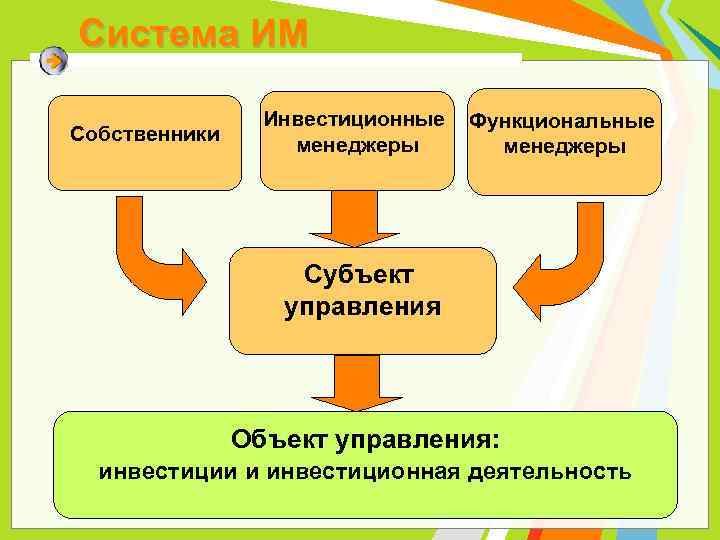 Система ИМ Собственники Инвестиционные менеджеры Функциональные менеджеры Субъект управления Объект управления: инвестиции и инвестиционная