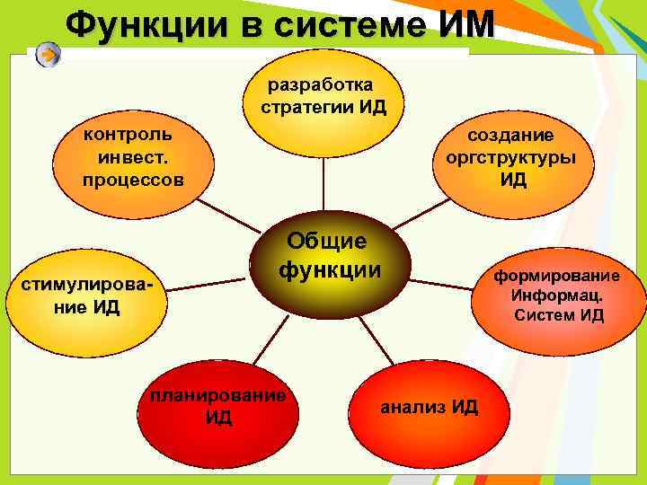 Функции в системе ИМ разработка стратегии ИД контроль инвест. процессов стимулирование ИД создание оргструктуры