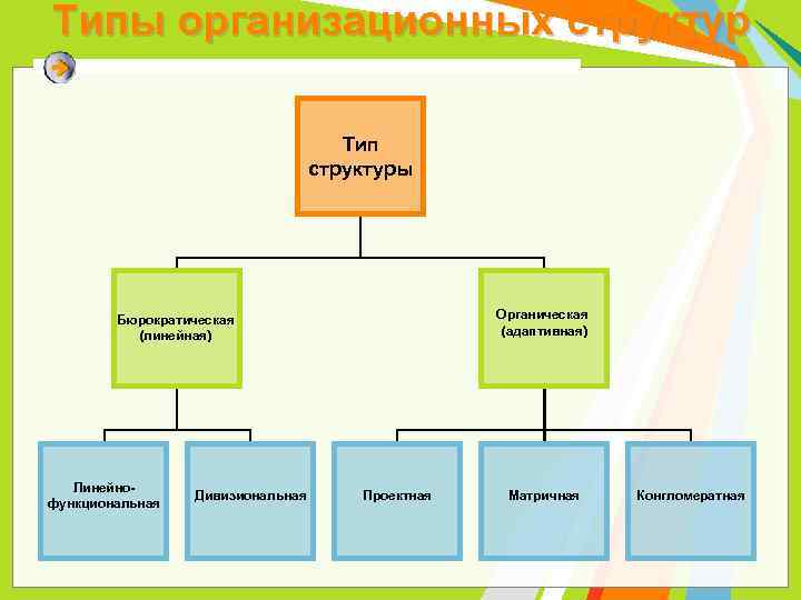 Типы организационных структур Тип структуры Органическая (адаптивная) Бюрократическая (линейная) Линейнофункциональная Дивизиональная Проектная Матричная Конгломератная