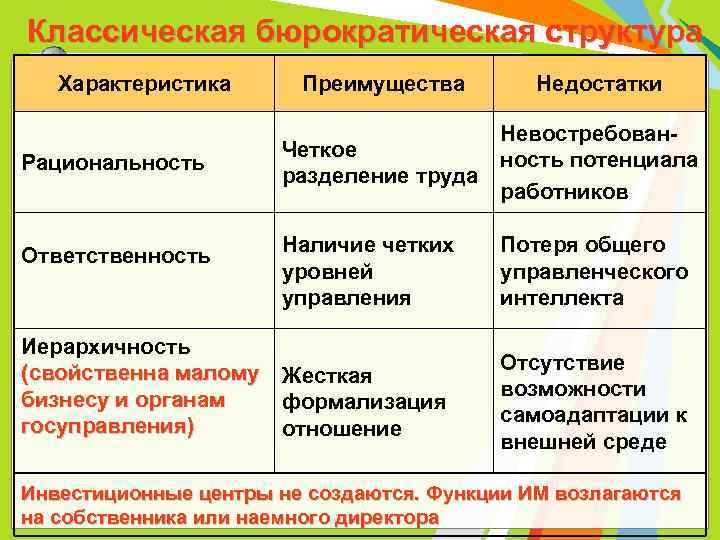 Классическая бюрократическая структура Характеристика Рациональность Ответственность Преимущества Недостатки Невостребован. Четкое ность потенциала разделение труда