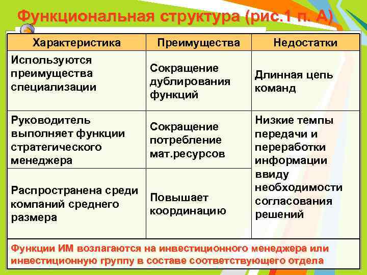 Функциональная структура (рис. 1 п. А) Характеристика Используются преимущества специализации Преимущества Сокращение дублирования функций