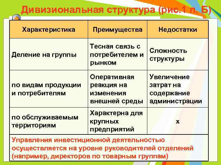 Дивизиональная структура (рис. 1 п. Б) Характеристика Преимущества Недостатки Деление на группы Тесная связь
