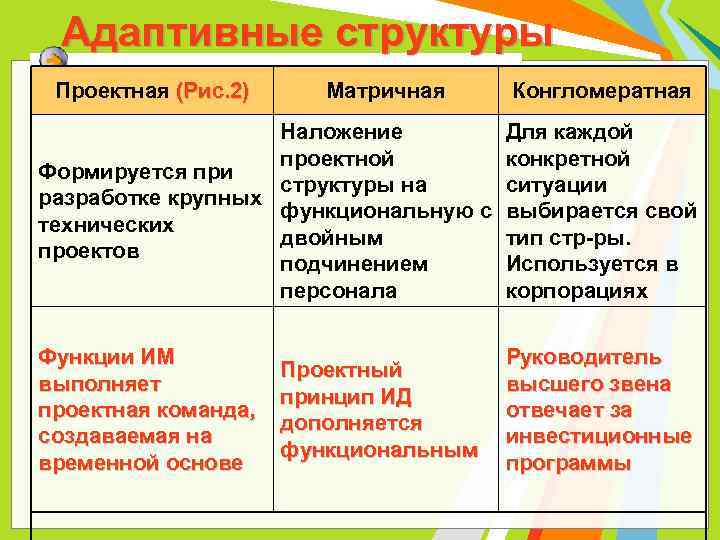 Адаптивные структуры Проектная (Рис. 2) Матричная Конгломератная Наложение проектной Формируется при структуры на разработке