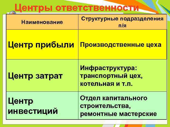 Центры ответственности Наименование Структурные подразделения п/я Центр прибыли Производственные цеха Центр затрат Инфраструктура: транспортный