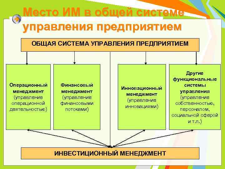 Место ИМ в общей системе управления предприятием ОБЩАЯ СИСТЕМА УПРАВЛЕНИЯ ПРЕДПРИЯТИЕМ Операционный менеджмент (управление