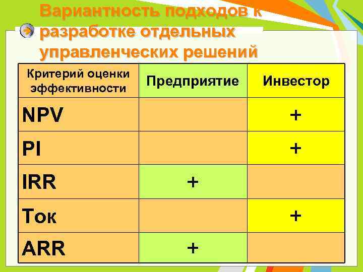 Вариантность подходов к разработке отдельных управленческих решений Критерий оценки эффективности Предприятие Инвестор NPV +