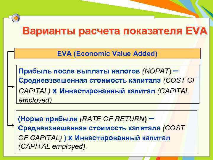 Варианты расчета показателя EVA (Economic Value Added) Прибыль после выплаты налогов (NOPAT) – Средневзвешенная