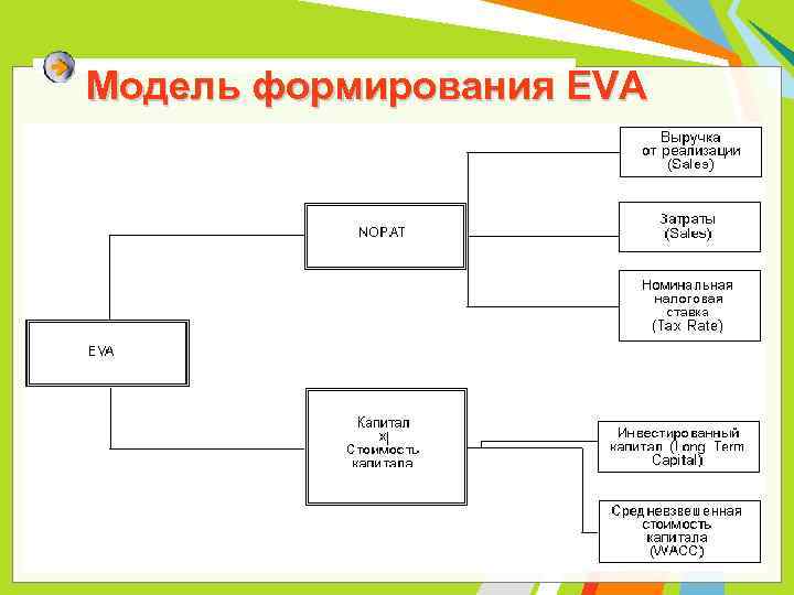 Модель формирования EVA 
