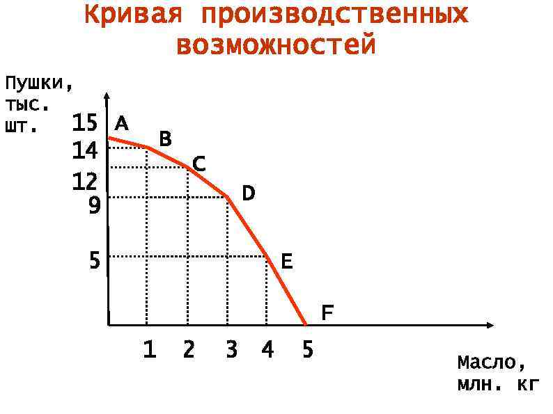 Кривая производственных возможностей