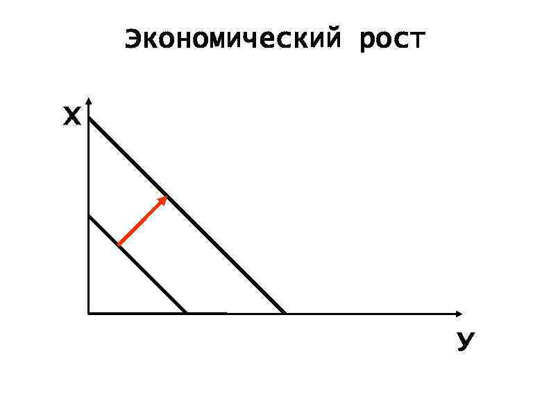 Экономический рост Х У 