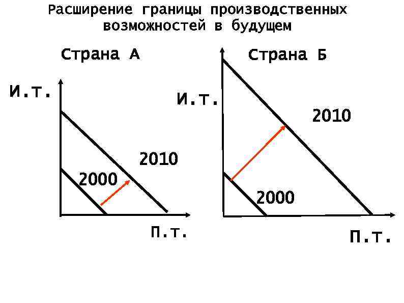 Расширение границы производственных возможностей в будущем Страна А И. т. Страна Б И. т.