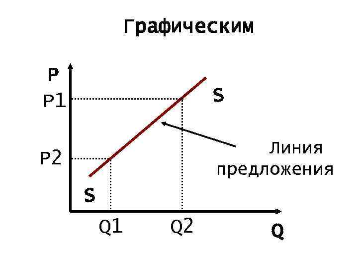 Графическим P P 1 S P 2 Линия предложения S Q 1 Q 2