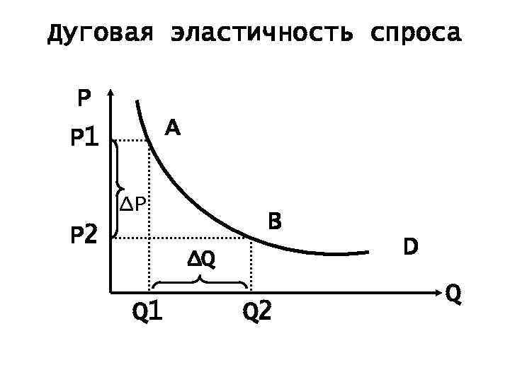 Дуговая эластичность спроса P A P 1 ΔP P 2 B D ΔQ Q