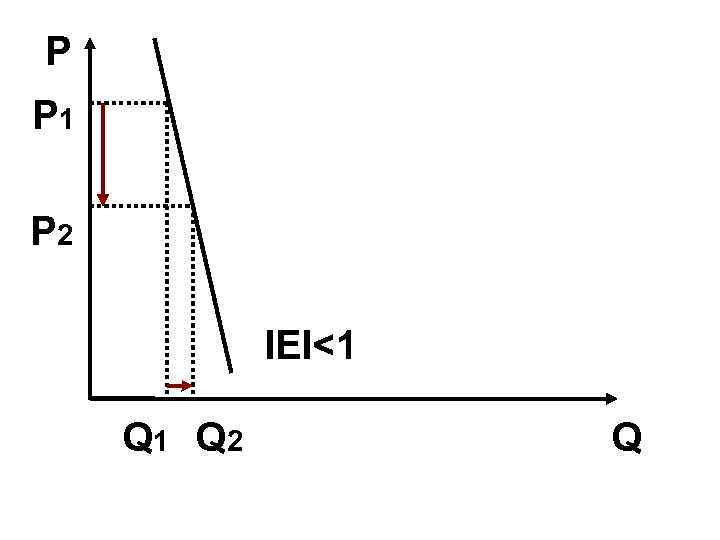P P 1 P 2 IEI<1 Q 2 Q 