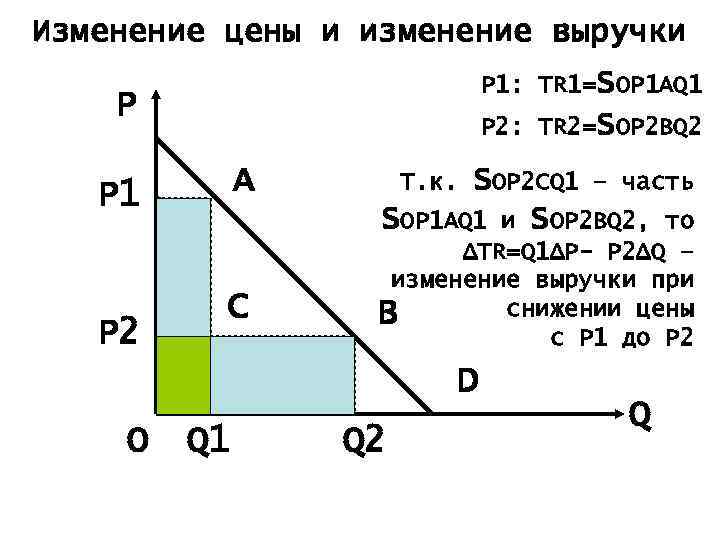 Изменение цены и изменение выручки P 1: TR 1=SOP 1 AQ 1 P P