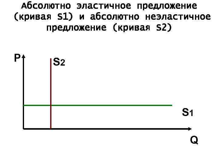 Абсолютно эластичное предложение (кривая S 1) и абсолютно неэластичное предложение (кривая S 2) P