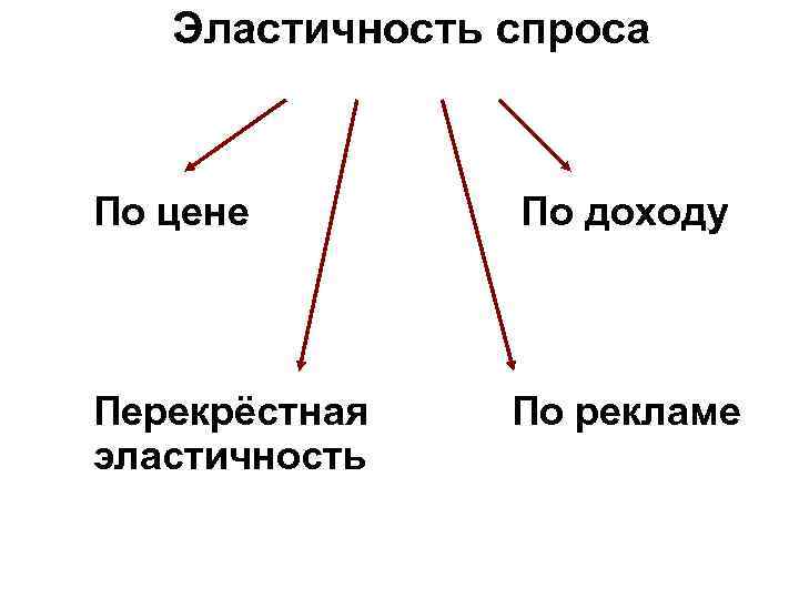 Эластичность спроса По цене По доходу Перекрёстная эластичность По рекламе 