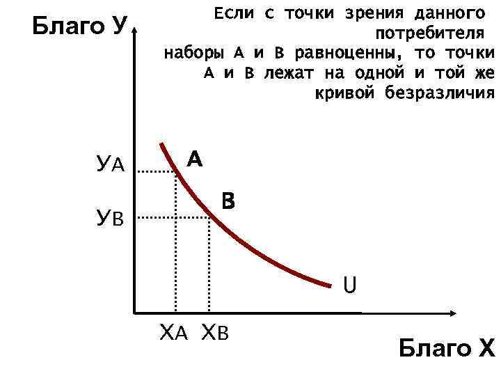 Благо У УА УВ Если с точки зрения данного потребителя наборы А и В