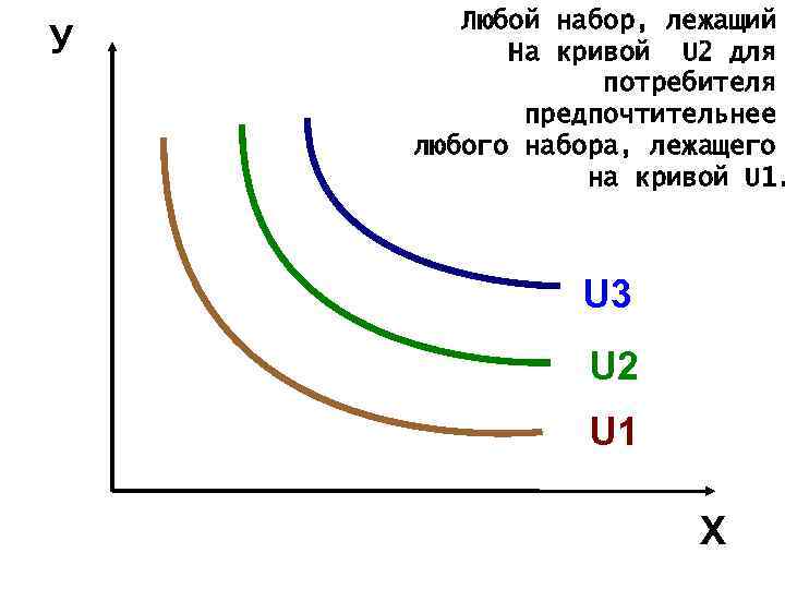 У Любой набор, лежащий На кривой U 2 для потребителя предпочтительнее любого набора, лежащего