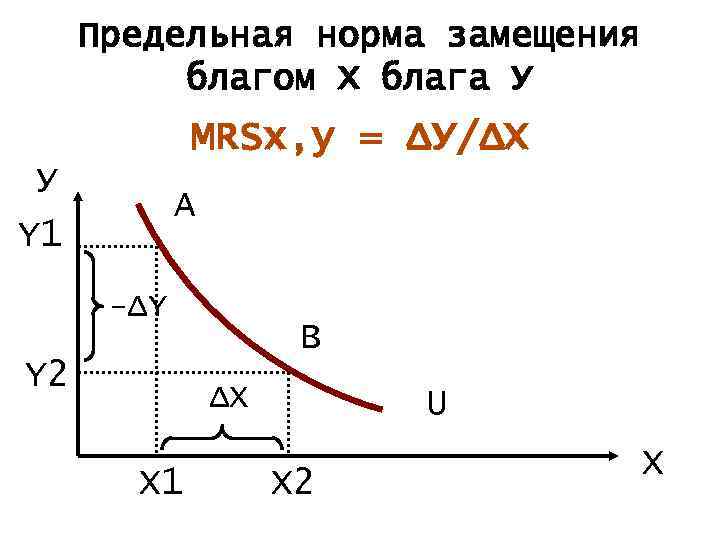 Предельная норма замещения благом Х блага У MRSх, у = ΔУ/ΔХ У Y 1