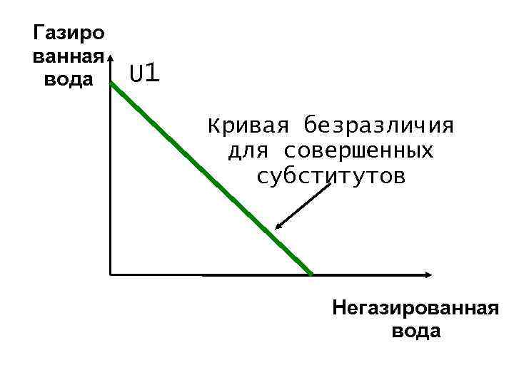 Газиро ванная вода U 1 Кривая безразличия для совершенных субститутов Негазированная вода 