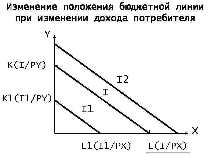 Изменение положения бюджетной линии при изменении дохода потребителя Y K(I/PY) I 2 I K