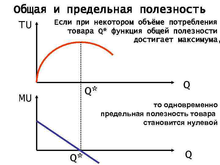 Общая и предельная полезность Если при некотором объёме потребления TU товара Q* функция общей