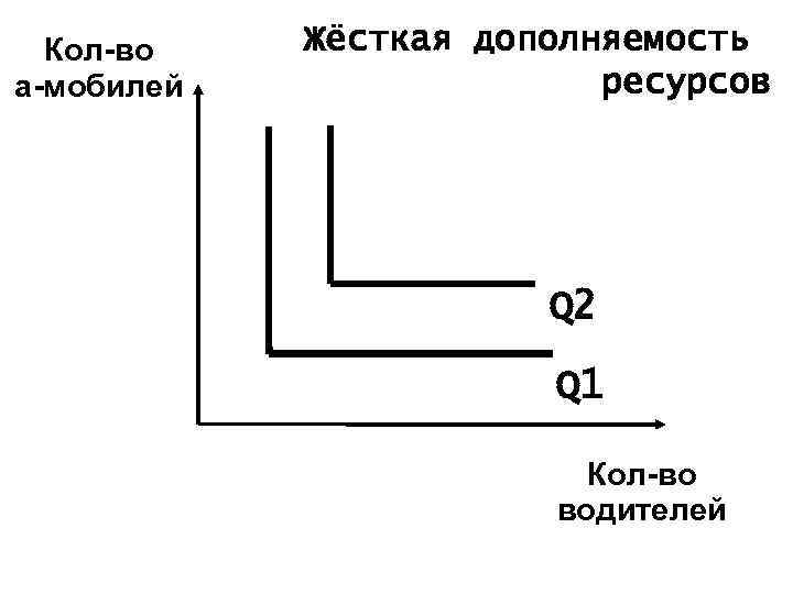 Кол-во а-мобилей Жёсткая дополняемость ресурсов Q 2 Q 1 Кол-во водителей 