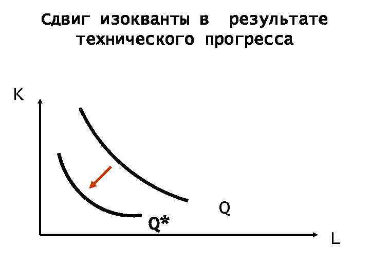 Сдвиг изокванты в результате технического прогресса K Q* Q L 