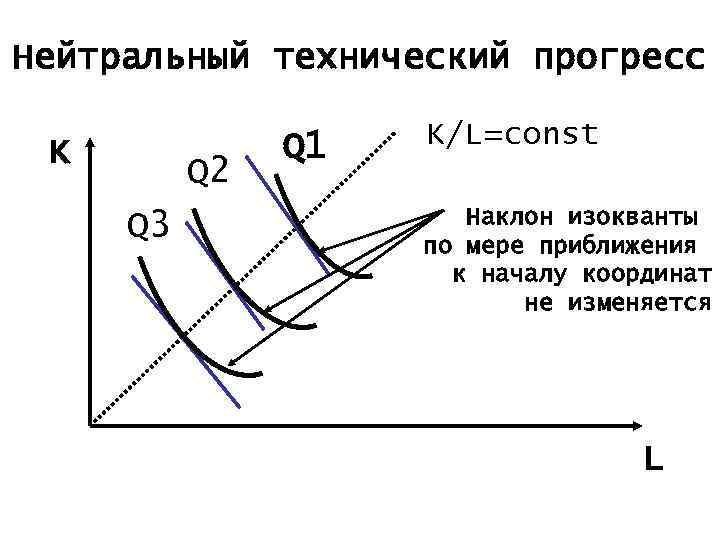 Нейтральный технический прогресс K Q 2 Q 3 Q 1 K/L=const Наклон изокванты по