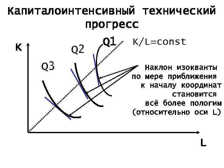 Капиталоинтенсивный технический прогресс K Q 2 Q 3 Q 1 K/L=const Наклон изокванты по