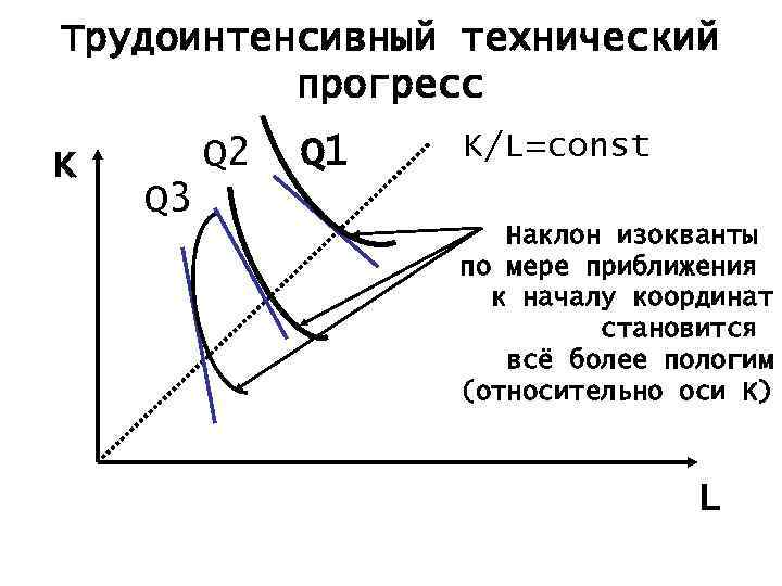 Трудоинтенсивный технический прогресс K Q 2 Q 1 K/L=const Q 3 Наклон изокванты по