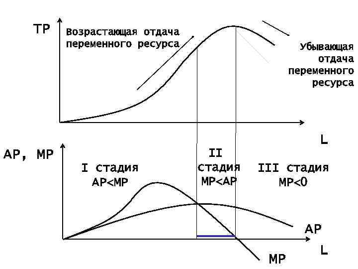 TP Возрастающая отдача переменного ресурса Убывающая отдача переменного ресурса L AP, MP I cтадия