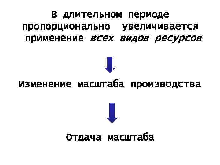 В длительном периоде пропорционально увеличивается применение всех видов ресурсов Изменение масштаба производства Отдача масштаба