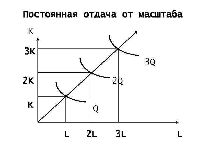 Постоянная отдача от масштаба K 3 K 3 Q 2 K 2 Q K