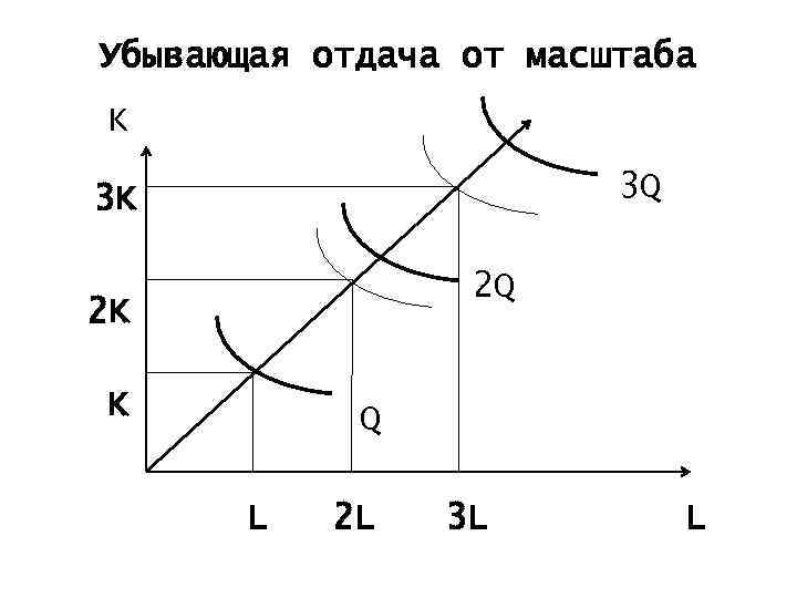 Убывающая отдача от масштаба K 3 Q 3 K 2 Q 2 K K