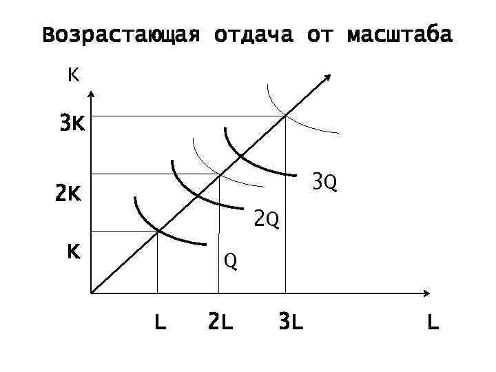 Возрастающая отдача от масштаба K 3 K 3 Q 2 K 2 Q K