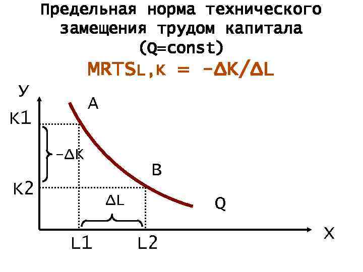 Предельная норма технического замещения трудом капитала (Q=const) MRТSL, K = -ΔK/ΔL У K 1