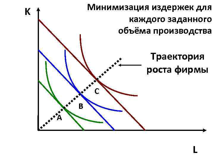 Минимизация издержек для каждого заданного объёма производства K Траектория роста фирмы С В А