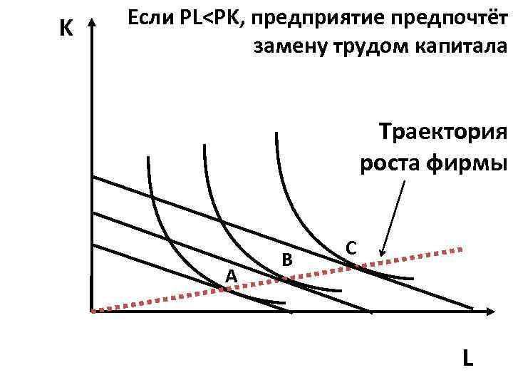 K Если PL<PK, предприятие предпочтёт замену трудом капитала Траектория роста фирмы А В С