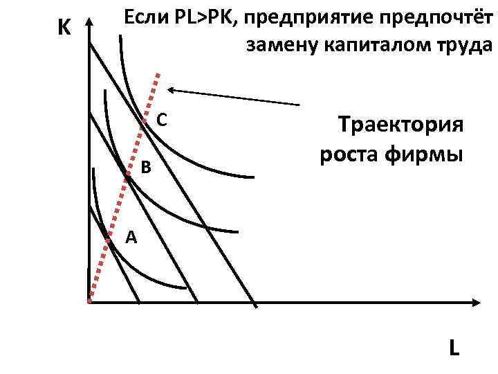 K Если PL>PK, предприятие предпочтёт замену капиталом труда С В Траектория роста фирмы А