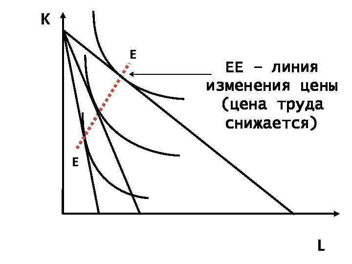 K Е ЕЕ – линия изменения цены (цена труда снижается) Е L 