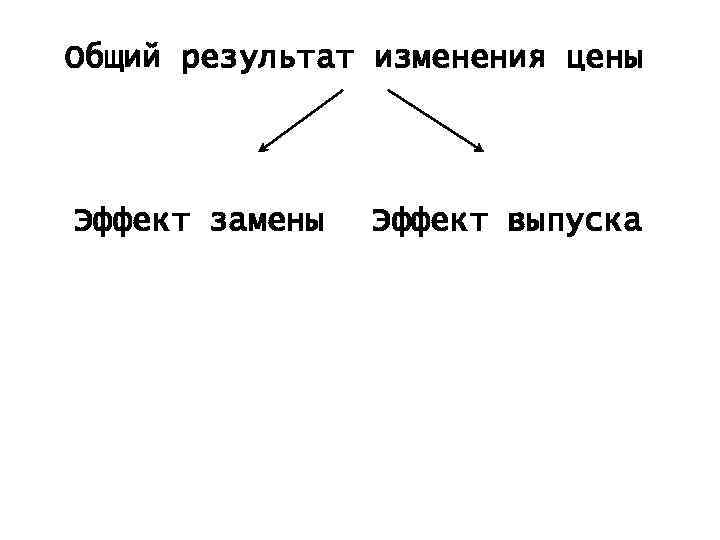 Общий результат изменения цены Эффект замены Эффект выпуска 