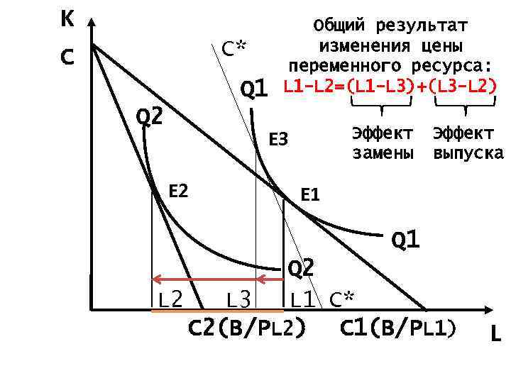 K C* С Q 1 Q 2 Общий результат изменения цены переменного ресурса: L