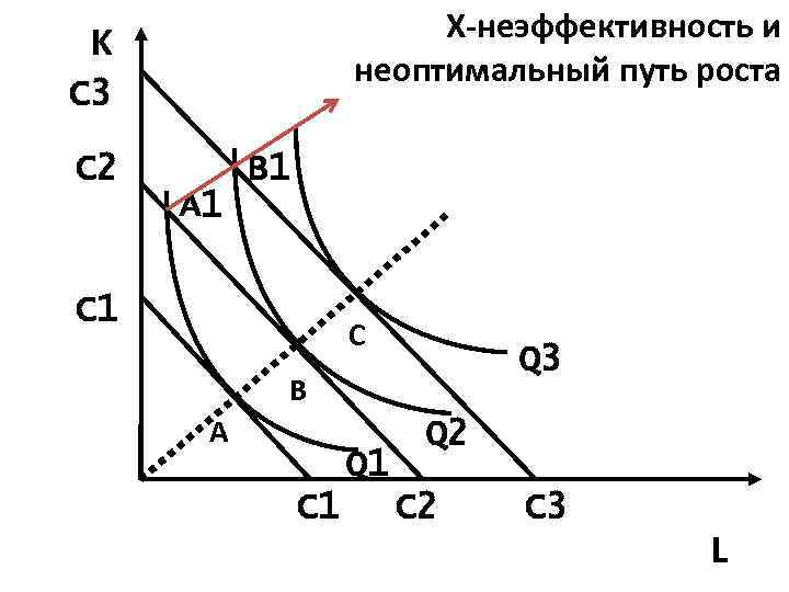 Х-неэффективность и неоптимальный путь роста K C 3 C 2 В 1 А 1