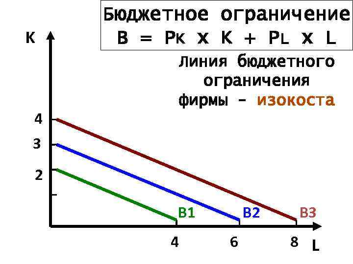 K Бюджетное ограничение B = PK x K + P L x L Линия