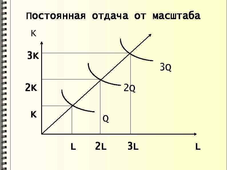 Постоянная отдача от масштаба K 3 K 3 Q 2 K 2 Q K