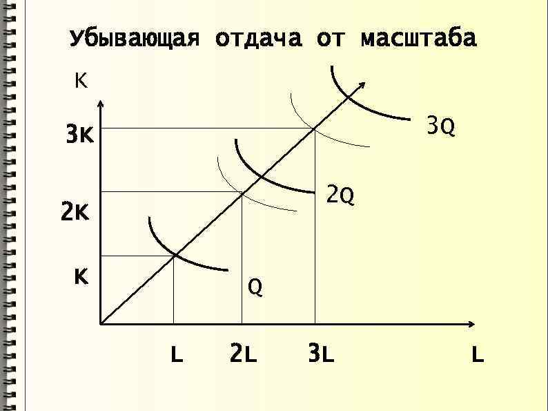 Убывающая отдача от масштаба K 3 Q 3 K 2 Q 2 K K